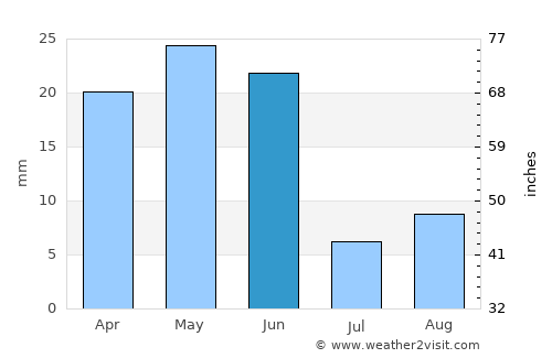 Gooding average rain in June