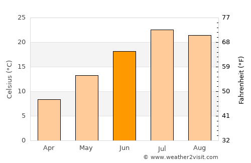 Gooding average temperature in June