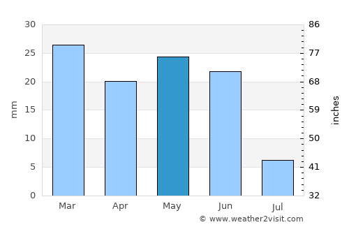 Gooding average rain in May