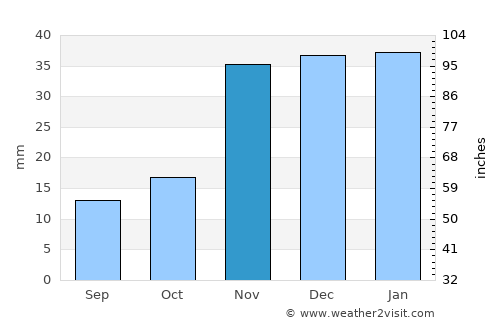 Gooding average rain in November