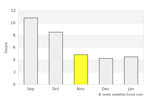 Gooding average rain in November