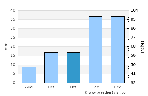 Gooding average rain in October