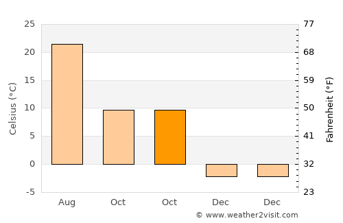 Gooding average temperature in October