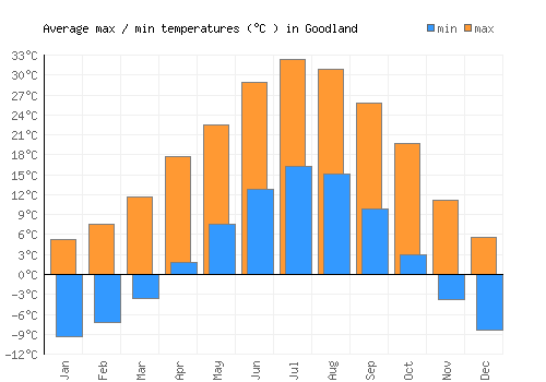Goodland average minimum / maximum temperatures (Celsius)