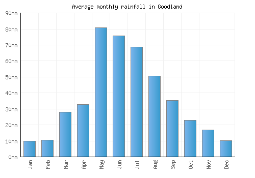 Goodland monthly rainfall chart (mm)