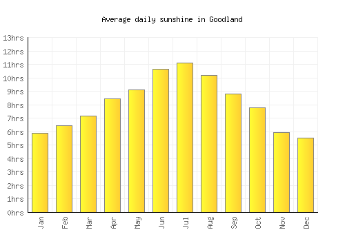 Goodland average daily sunshine chart