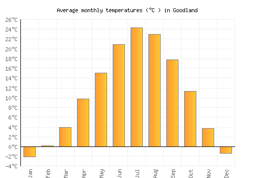 Goodland average temperature chart (Celsius)