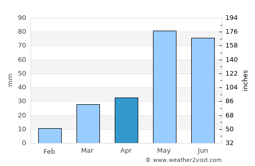 Goodland average rain in April