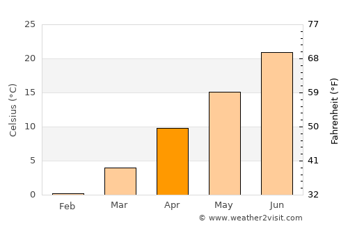 Goodland average temperature in April