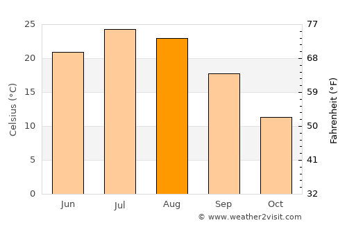 Goodland average temperature in August