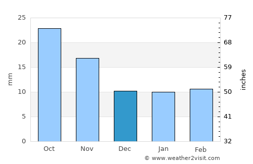 Goodland average rain in December
