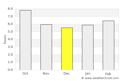 Goodland average rain in December