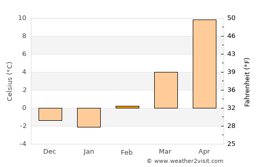 Goodland average temperature in February