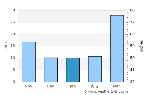 Goodland average rain in January