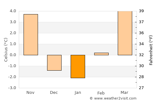 Goodland average temperature in January