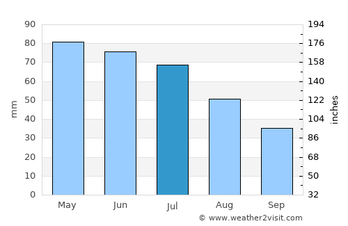 Goodland average rain in July