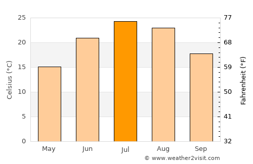 Goodland average temperature in July