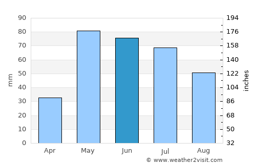 Goodland average rain in June