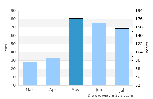 Goodland average rain in May
