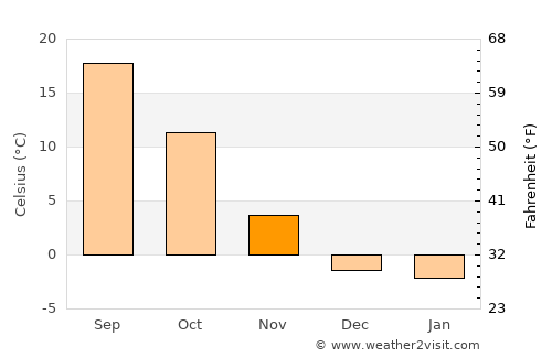 Goodland average temperature in November