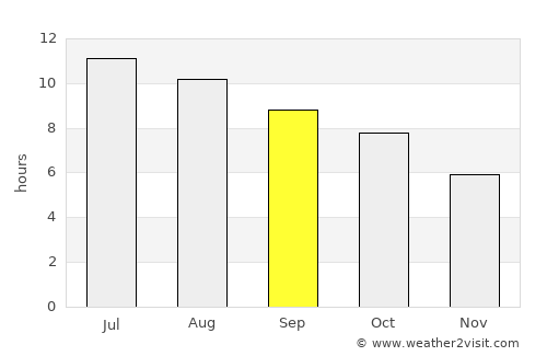 Goodland average rain in September