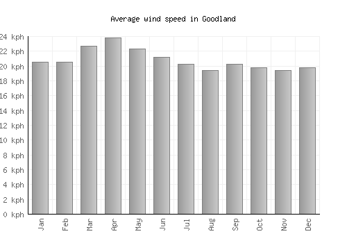 Goodland average winspeed by month (km/h)