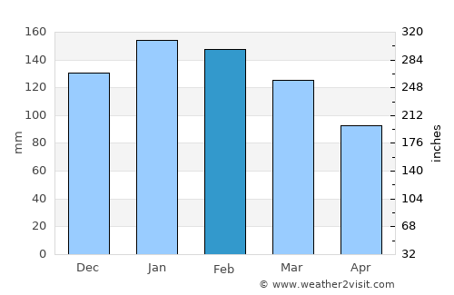 Goodna average rain in February