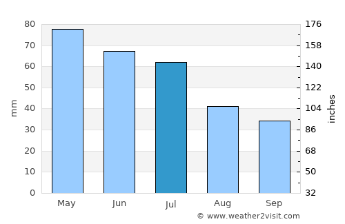 Goodna average rain in July