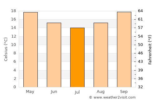 Goodna average temperature in July
