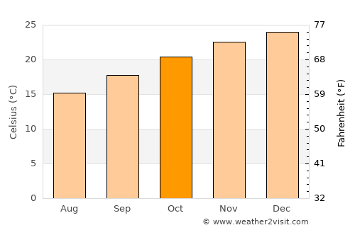 Goodna average temperature in October