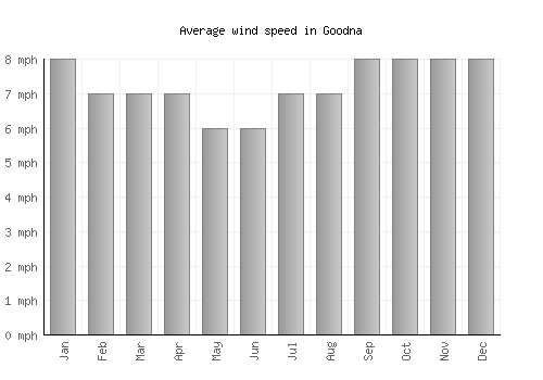 Goodna average winspeed by month (mph)