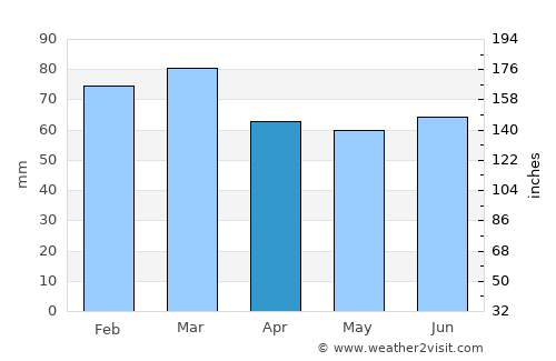 Goodwick average rain in April