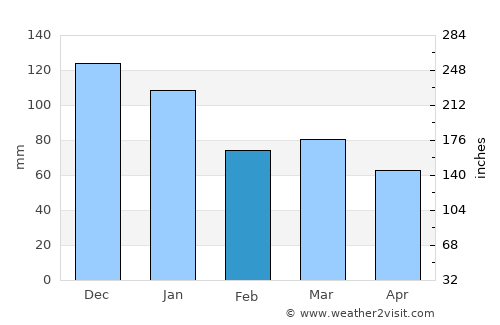 Goodwick average rain in February
