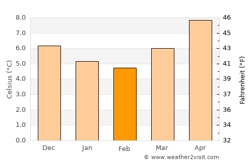 Goodwick average temperature in February