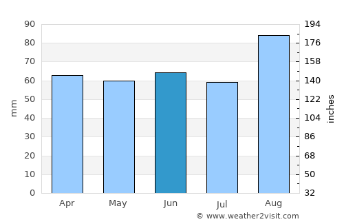 Goodwick average rain in June