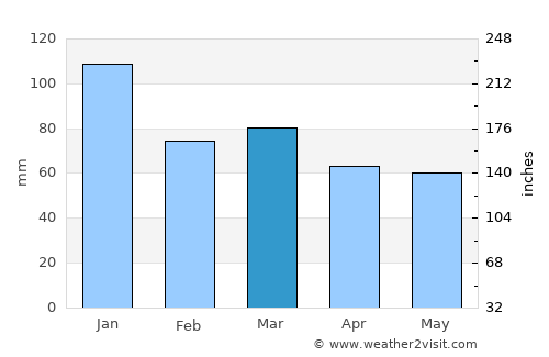 Goodwick average rain in March