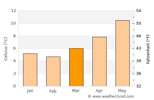 Goodwick average temperature in March