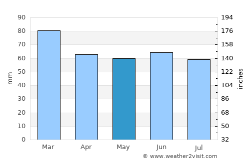 Goodwick average rain in May
