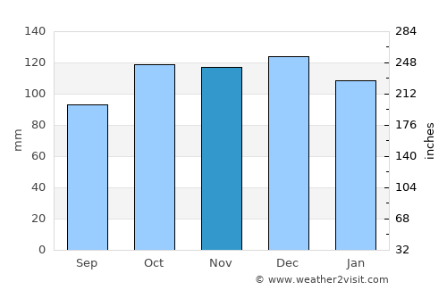 Goodwick average rain in November