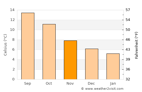Goodwick average temperature in November