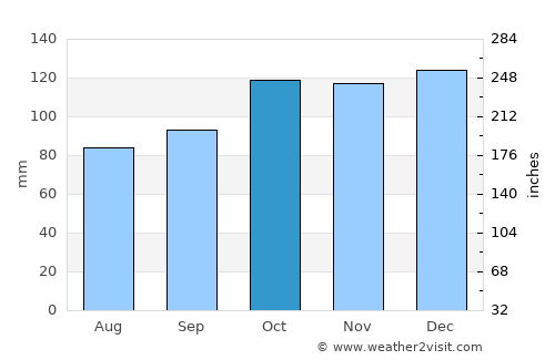 Goodwick average rain in October