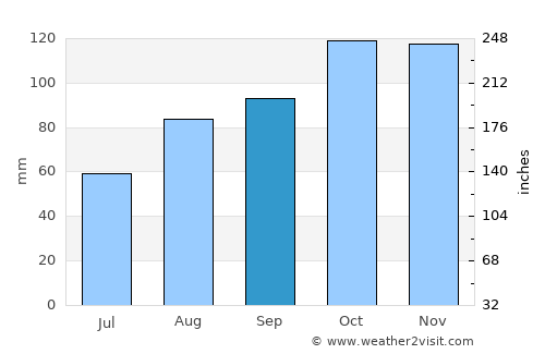 Goodwick average rain in September
