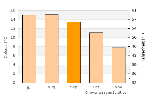 Goodwick average temperature in September