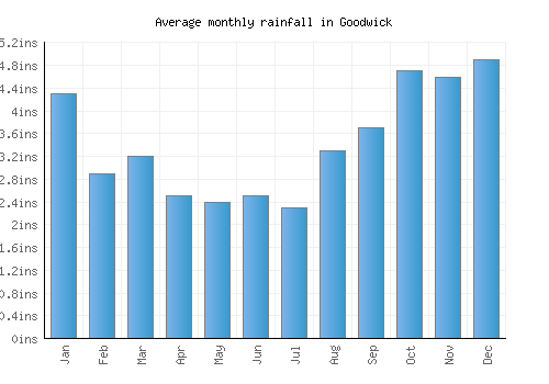 Goodwick monthly rainfall chart (inches)