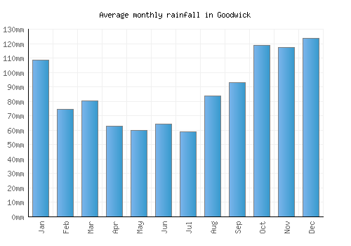 Goodwick monthly rainfall chart (mm)