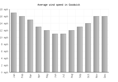 Goodwick average winspeed by month (mph)