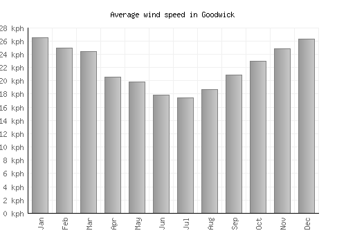 Goodwick average winspeed by month (km/h)