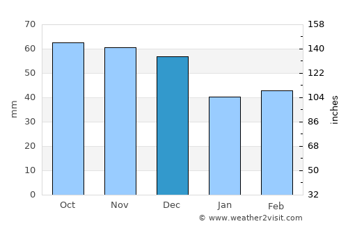 Goodwood average rain in December
