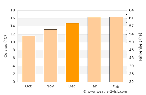 Goodwood average temperature in December