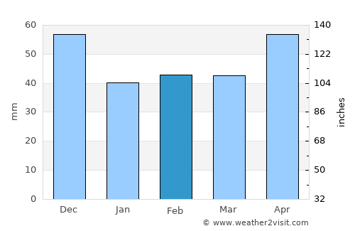 Goodwood average rain in February